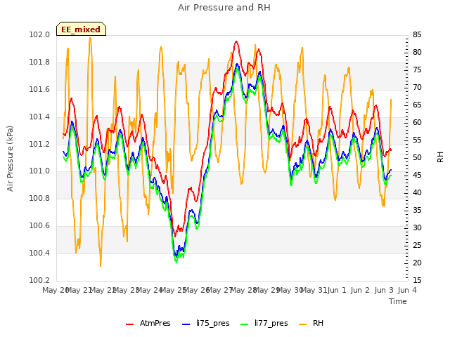 plot of Air Pressure and RH