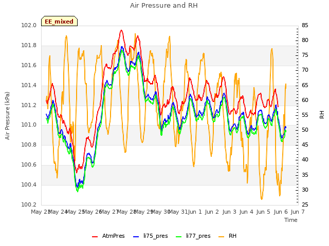 plot of Air Pressure and RH