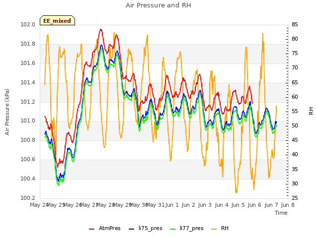 plot of Air Pressure and RH