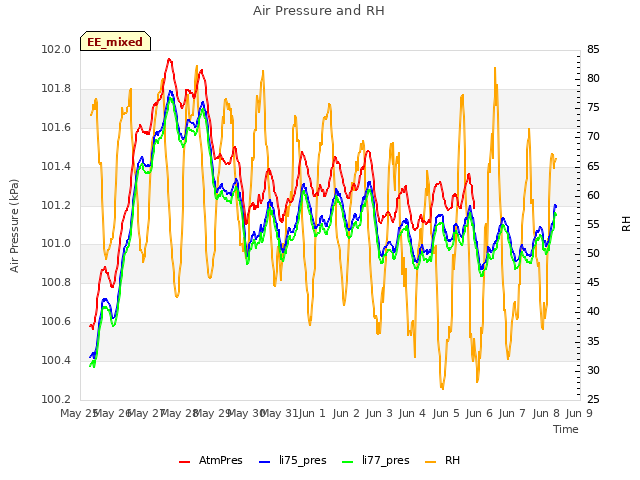 plot of Air Pressure and RH