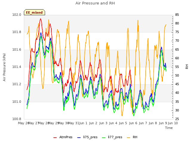 plot of Air Pressure and RH