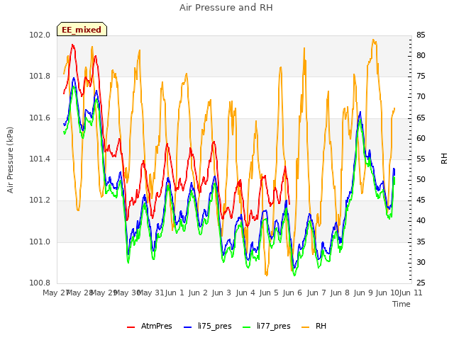 plot of Air Pressure and RH