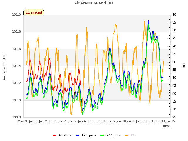 plot of Air Pressure and RH