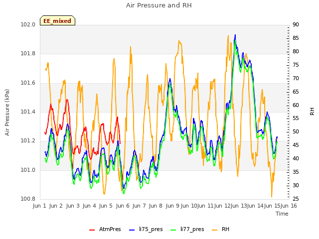 plot of Air Pressure and RH