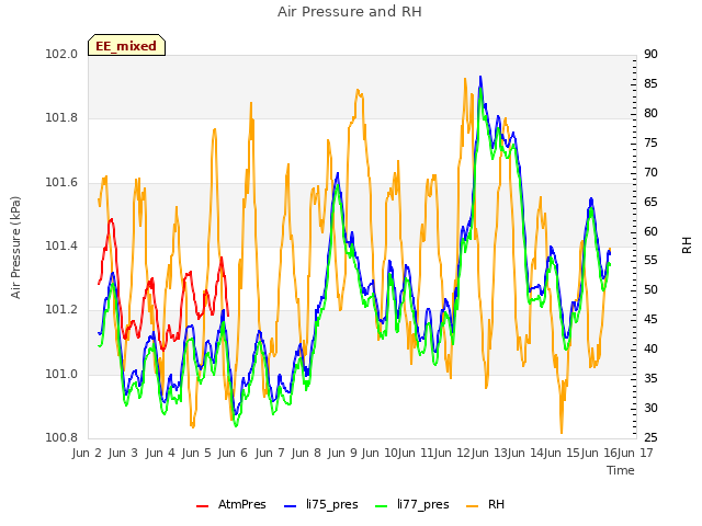 plot of Air Pressure and RH