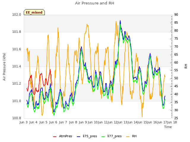 plot of Air Pressure and RH