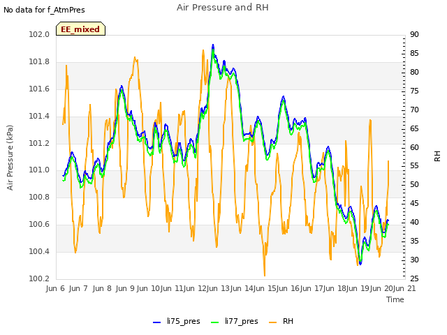 plot of Air Pressure and RH