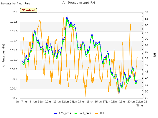 plot of Air Pressure and RH