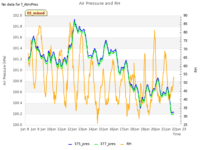 plot of Air Pressure and RH