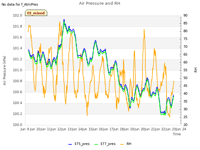 plot of Air Pressure and RH