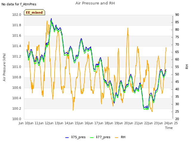 plot of Air Pressure and RH