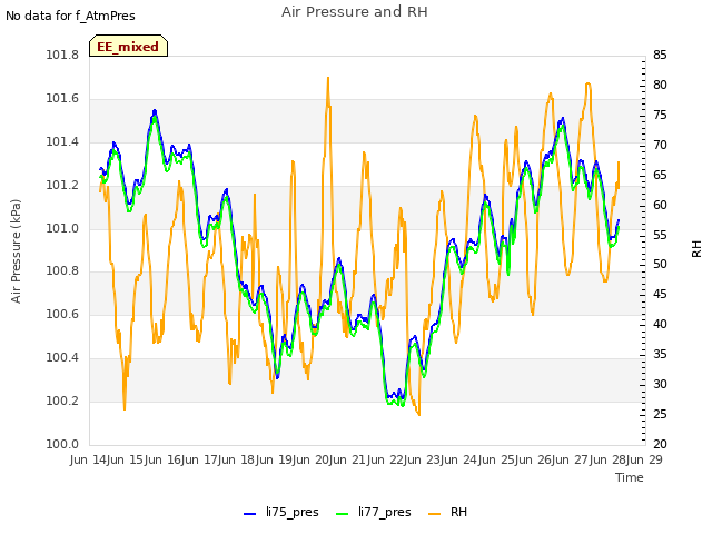 plot of Air Pressure and RH