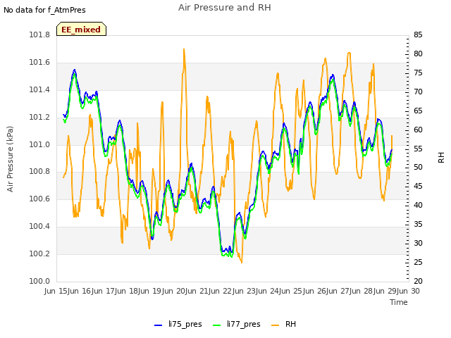 plot of Air Pressure and RH