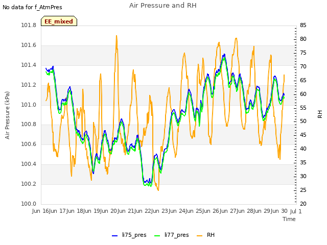 plot of Air Pressure and RH