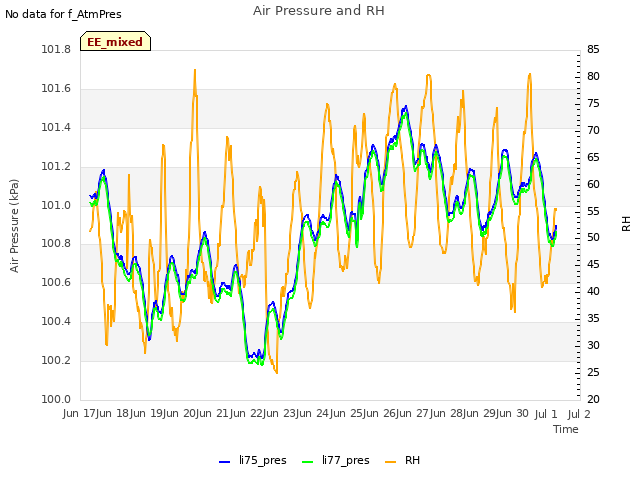 plot of Air Pressure and RH