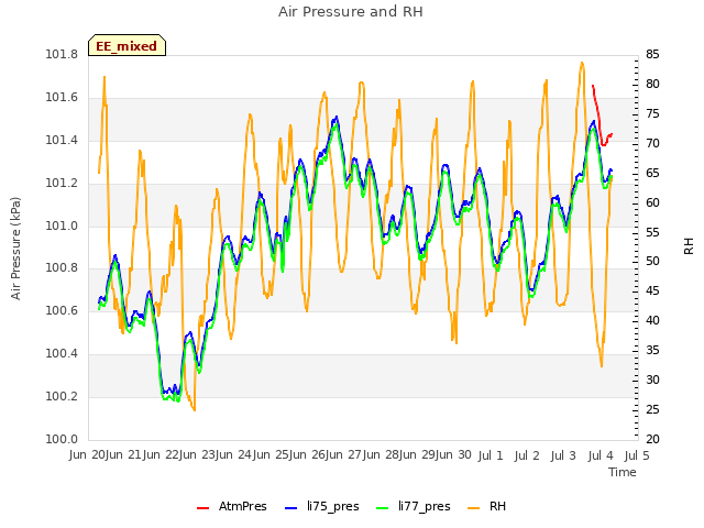 plot of Air Pressure and RH