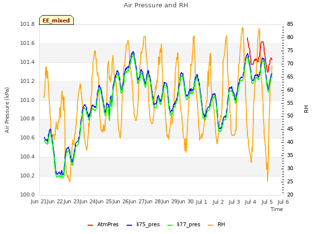 plot of Air Pressure and RH