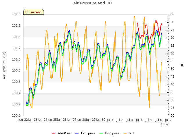 plot of Air Pressure and RH