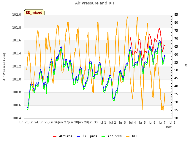 plot of Air Pressure and RH