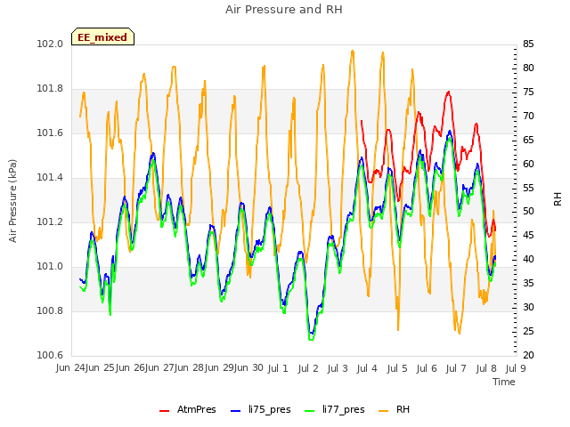 plot of Air Pressure and RH