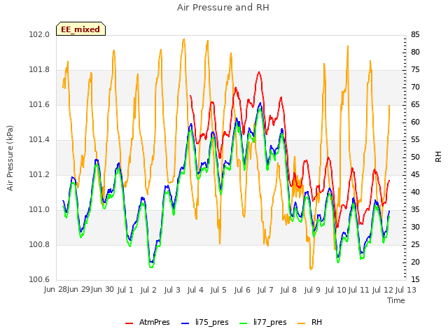 plot of Air Pressure and RH