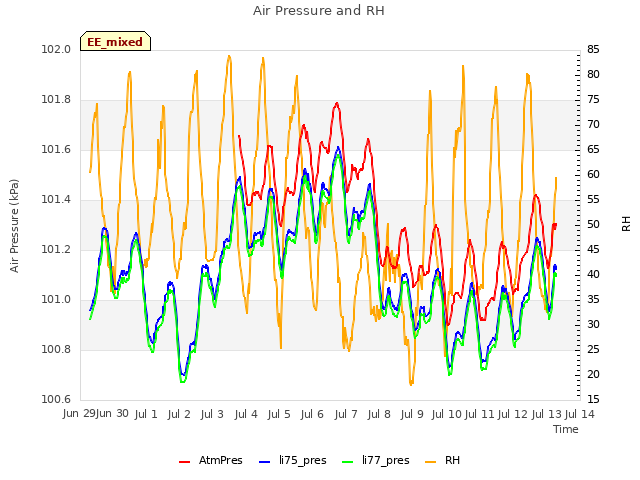 plot of Air Pressure and RH