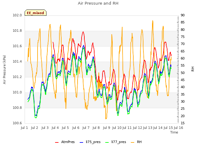 plot of Air Pressure and RH