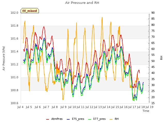 plot of Air Pressure and RH