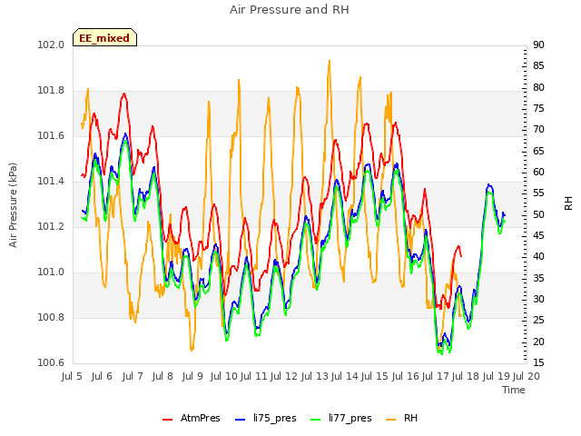 plot of Air Pressure and RH