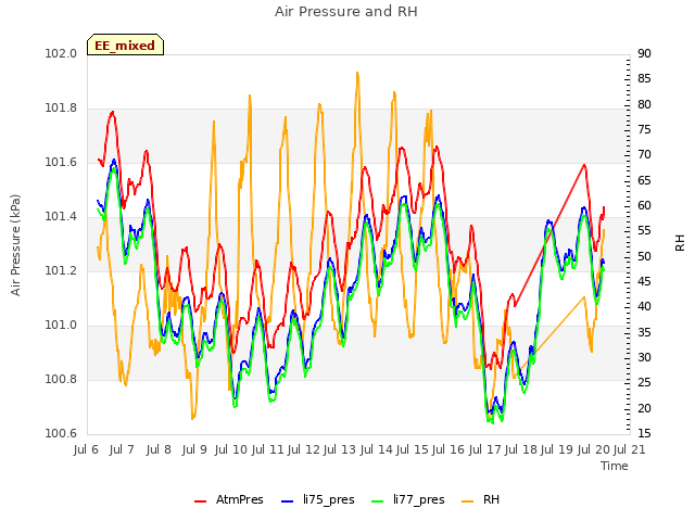 plot of Air Pressure and RH