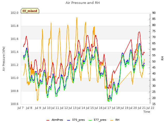 plot of Air Pressure and RH