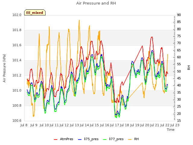 plot of Air Pressure and RH