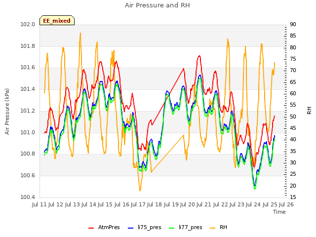 plot of Air Pressure and RH