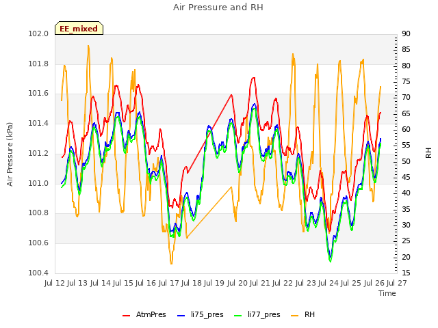 plot of Air Pressure and RH