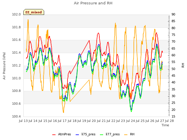 plot of Air Pressure and RH