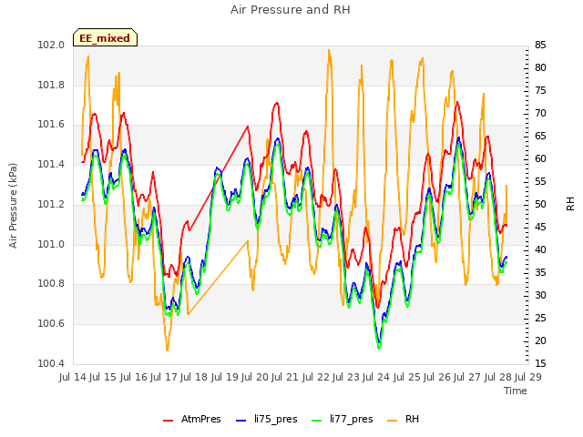 plot of Air Pressure and RH