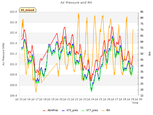 plot of Air Pressure and RH