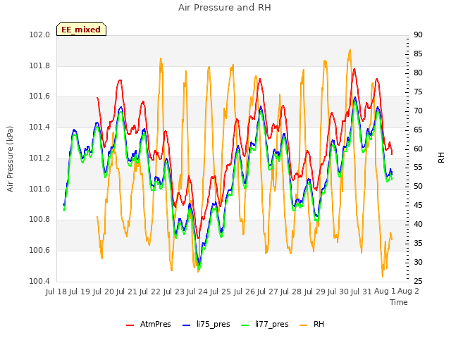 plot of Air Pressure and RH