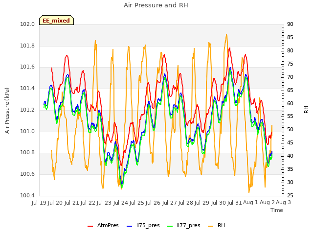 plot of Air Pressure and RH