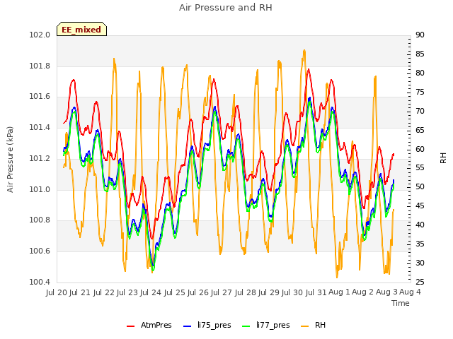 plot of Air Pressure and RH