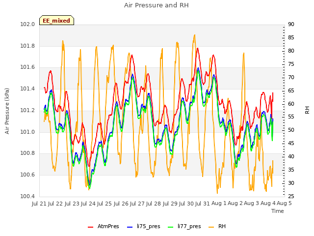 plot of Air Pressure and RH