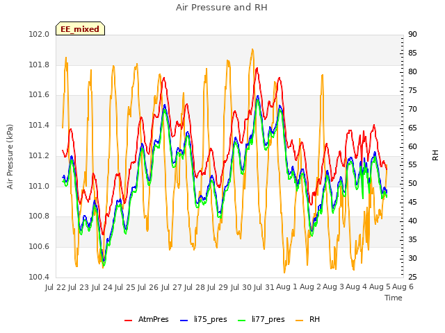 plot of Air Pressure and RH