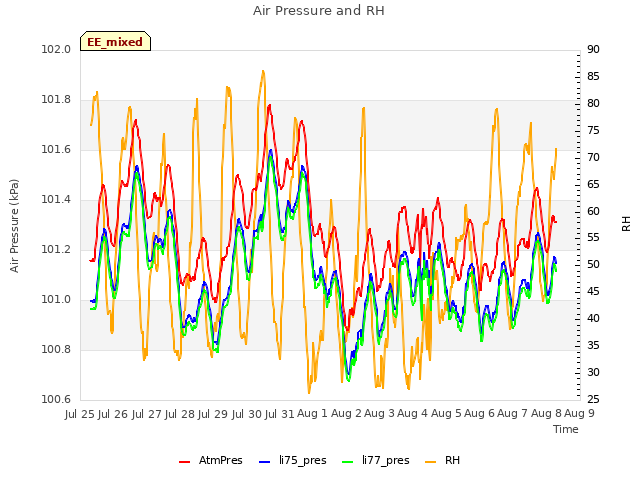 plot of Air Pressure and RH