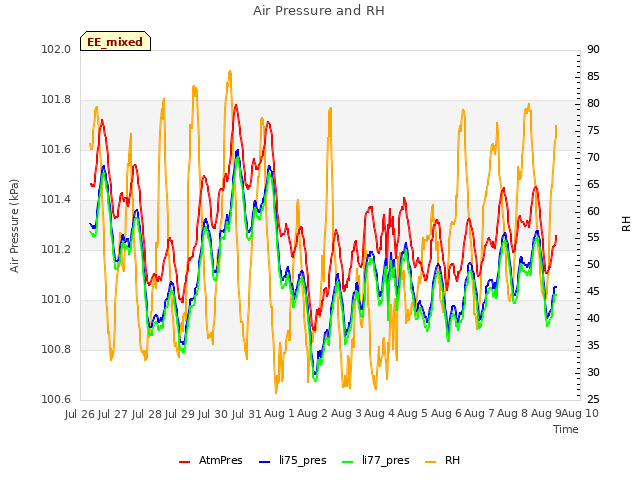 plot of Air Pressure and RH