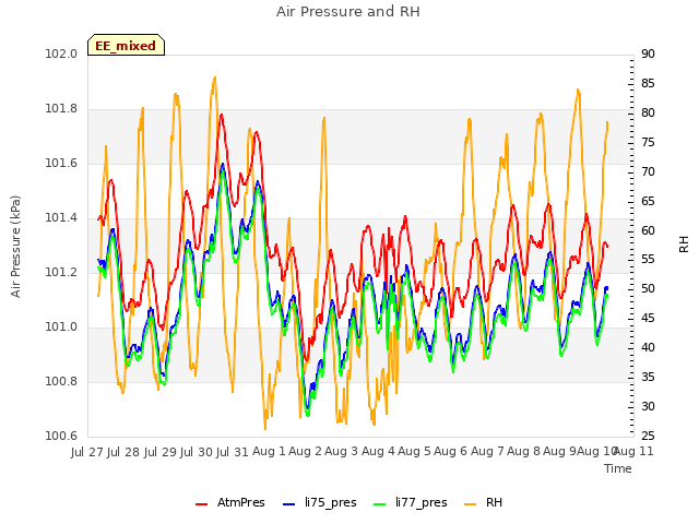 plot of Air Pressure and RH