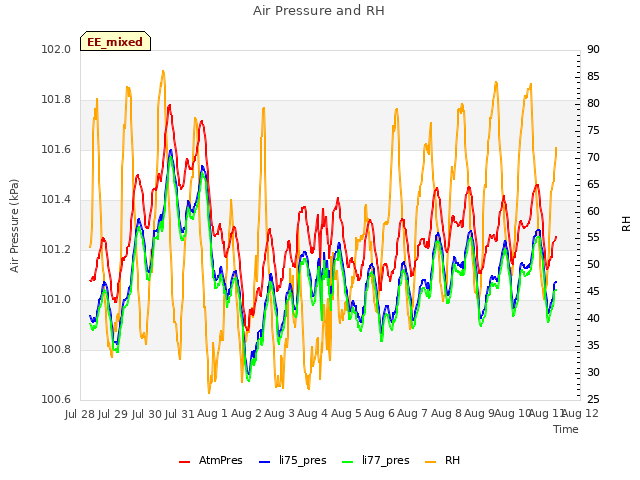 plot of Air Pressure and RH