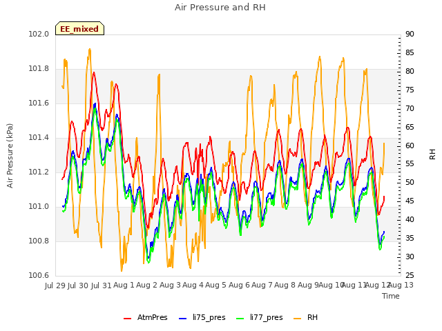 plot of Air Pressure and RH