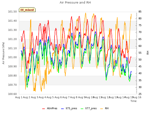 plot of Air Pressure and RH