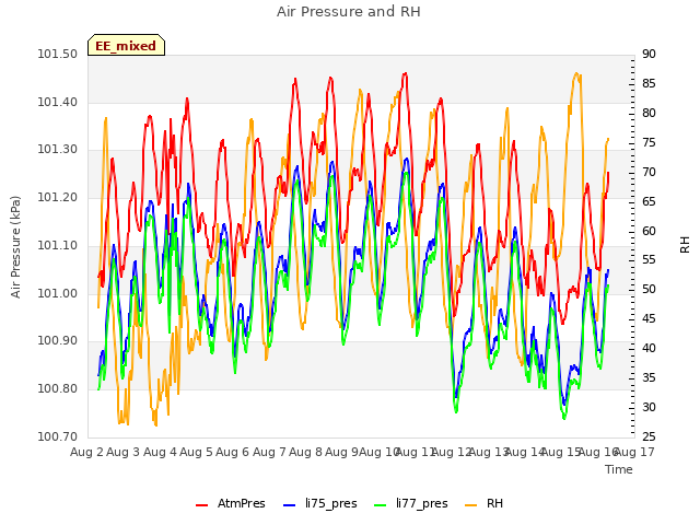 plot of Air Pressure and RH