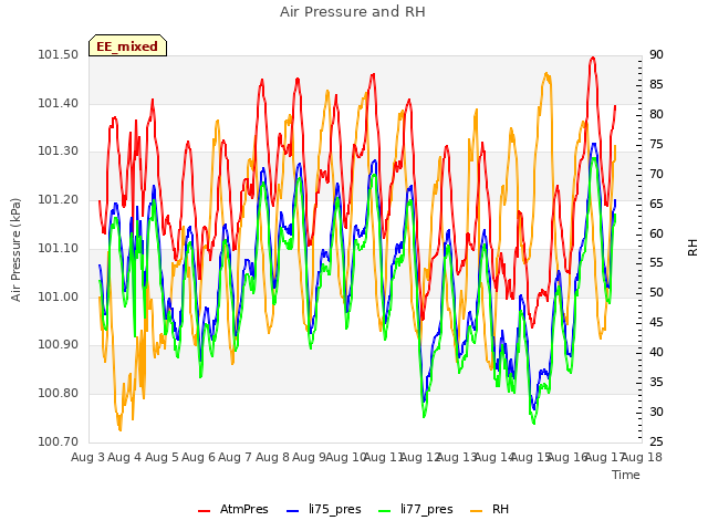 plot of Air Pressure and RH